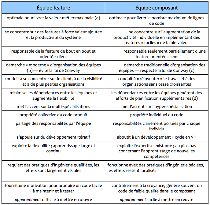 Équipes feature vs composant