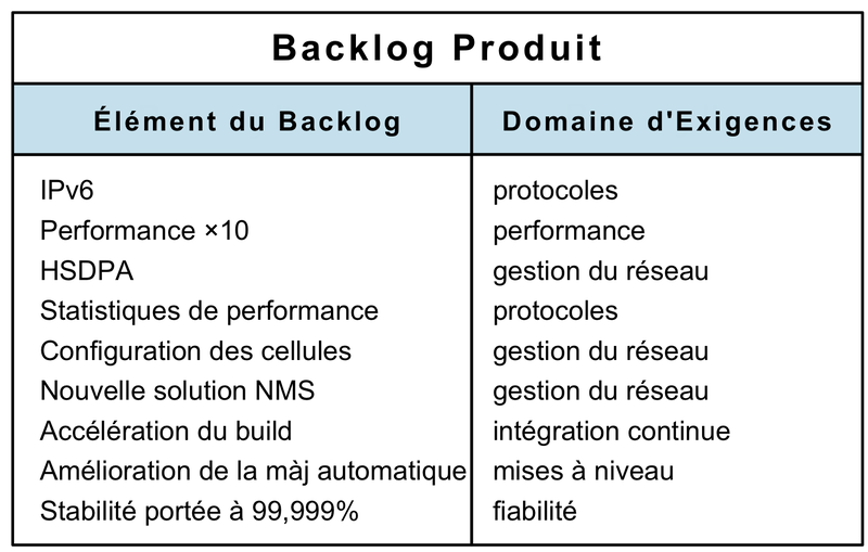 Backlog produit avec domaines d'exigences